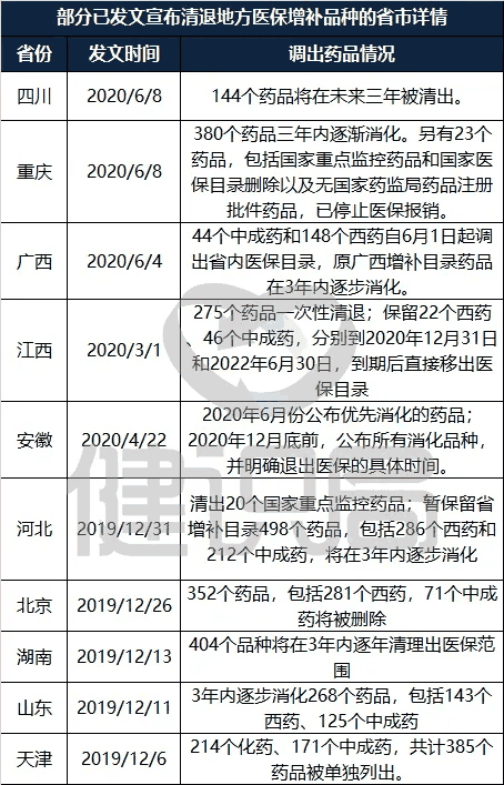 医保局下令调查20个药品，大批遭清退，临床用药风向已转